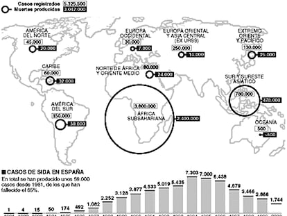 Sida en el mundo (2000)