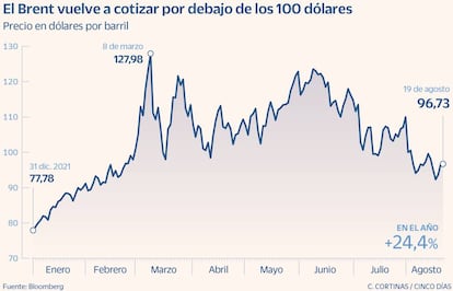 El Brent vuelve a cotizar por debajo de los 100 dólares