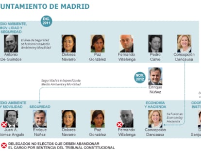 El Constitucional confirma que los ediles no electos de Madrid deben renunciar ya