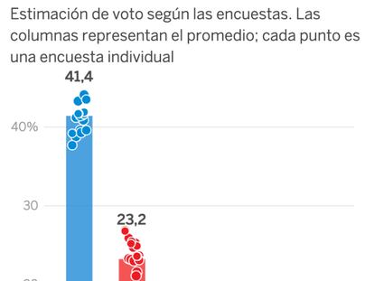 Así están las encuestas en Madrid: las opciones de ganar para izquierda y derecha