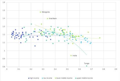 La relación entre el Índice de desigualdad de género, en el eje X, y la tasa de mortalidad masculina y femenina en menores de cinco años, en el eje Y, por países en todo el mundo.