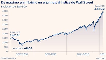 De máximo en máximo en el principal índice de Wall Street