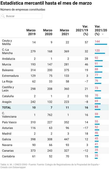 Empresas constituidas hasta marzo de 2021