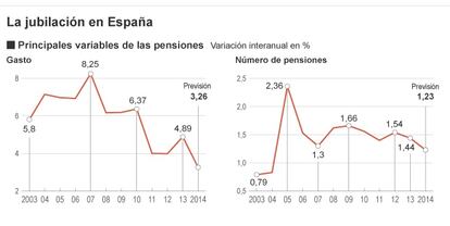 La jubilación en España