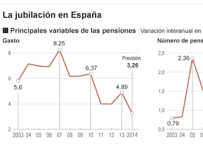 La jubilación en España