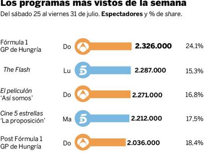 Audiencias de la semana