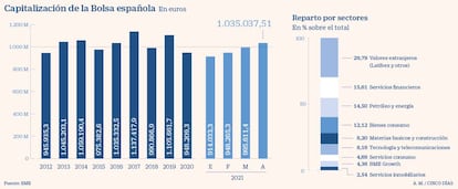 Capitalización de la Bolsa española