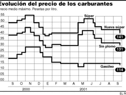 Precio de los carburantes