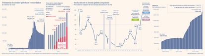 Volumen de los avales públicos concedidos y evolución de la deuda pública española