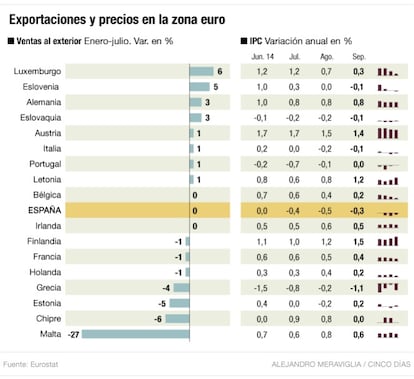 Exportaciones y precios en la zona euro