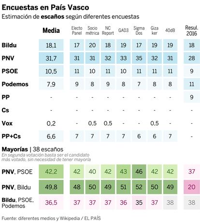 Encuestas País Vasco 12J escaños