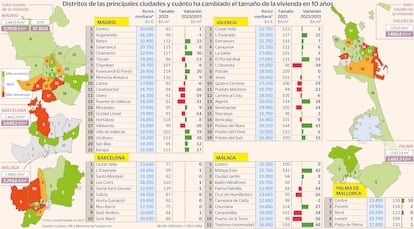 Tamaño de las casas Gráfico