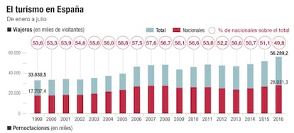 Turismo y pernoctaciones