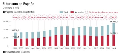 Turismo y pernoctaciones