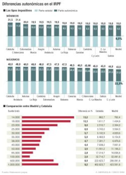 Diferencias autonómicas en el IRPF