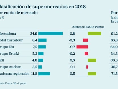 Mercadona y Lidl aprovechan el declive de Dia para ganar cuota de mercado en España