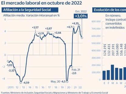 El empleo crece en 103.499 personas en octubre impulsado por las contrataciones de la vuelta al cole