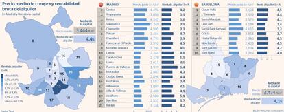 Madrid Barcelona precio vivienda