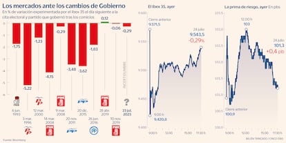 Ibex y prima riesgo tras el 23J Gráfico