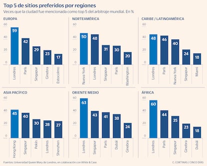 Top 5 de sitios preferidos por regiones