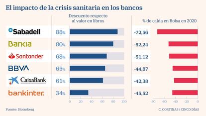 El impacto de la crisis sanitaria en los bancos