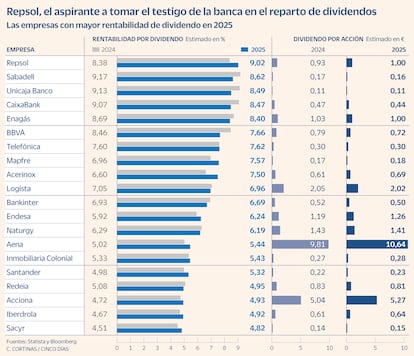 Las empresas con mayor rentabilidad por dividendo en 2025