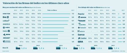 Valoración de las firmas del índice en los últimos cinco años