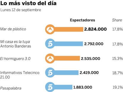 Audiencias del lunes 12 de septiembre