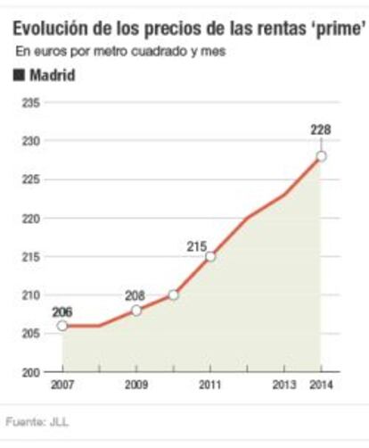 Evolución de los precios de las rentas 'prime'
