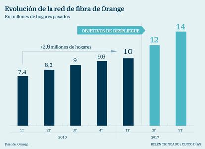 Fibra Orange