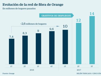 Orange España adelanta un año su objetivo de 14 millones de hogares con fibra