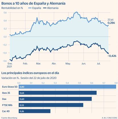 Bonos y Bolsas el 22 de julio de 2021
