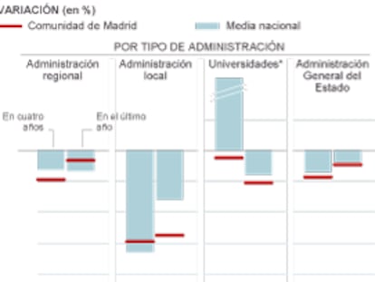 Madrid recorta más empleo público que el resto de regiones