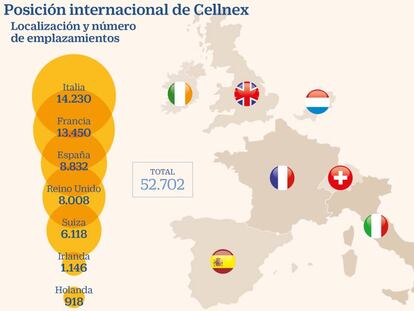 Cellnex, una inversión de 10.800 millones para ser un gigante de las telecos