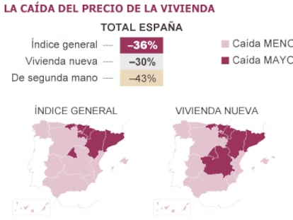 La vivienda sufre ahora su mayor caída