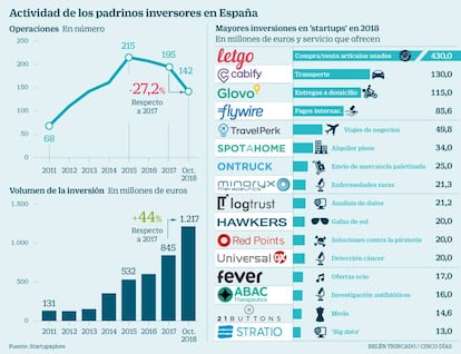 Actividad de los padrinos inversores en España