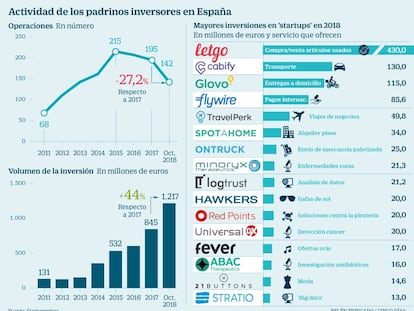 Los ‘business angels’ invierten hasta octubre 1.217 millones, un 44% más que en todo 2017