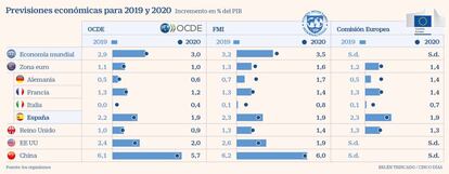 Previsiones económicas para 2019 y 2020