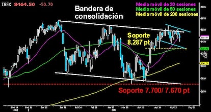 IBEX, EL BASTIÓN BAJISTA. Segunda jornada de descensos en el selectivo español, mientras el resto de sus homólogas continúan ganando altura. Los osos mantienen la divergencia en el Campeador, como única opción para detener el prologando rally en la renta variable. Es probable que pueda trazar una pequeña bandera antes de volver a intentar el asalto a las resistencias. Perdería la figura de giro para alcanzar los niveles cercanos a los 8.287 puntos, junto a la media móvil de las 50 sesiones. Por debajo, los descensos podrían pronunciarse con fuerza hacia los 8.050 puntos en busca de la media móvil de las 200 sesiones.