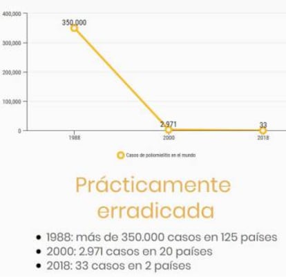 Fuente: Global Polio Eradication Initiative.