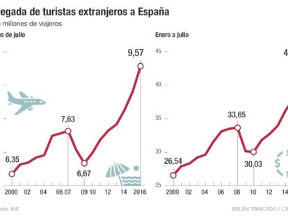 Julio, el mejor mes en la historia del turismo en España