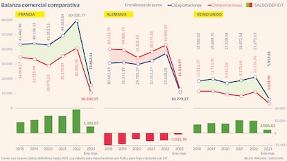 Balanza comercial Francia Alemania Reino Unido Gráfico