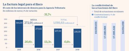 Factura de los intereses de demora para el fisco