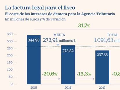 El fisco paga al contribuyente 270 millones anuales en intereses de demora