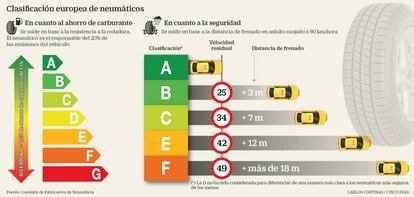 Clasificación europea de neumáticos