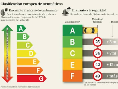 Clasificación europea de neumáticos