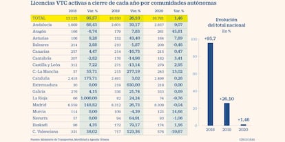 Licencias VTC por comunidades autónomas hasta 2020