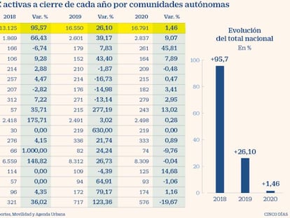 La pandemia frena el crecimiento de las licencias VTC activas en 2020