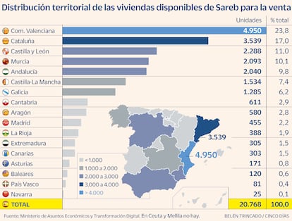 Viviendas Sareb Gráfico