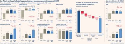 Revisión presupuesto Airef